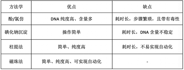 實(shí)驗方法